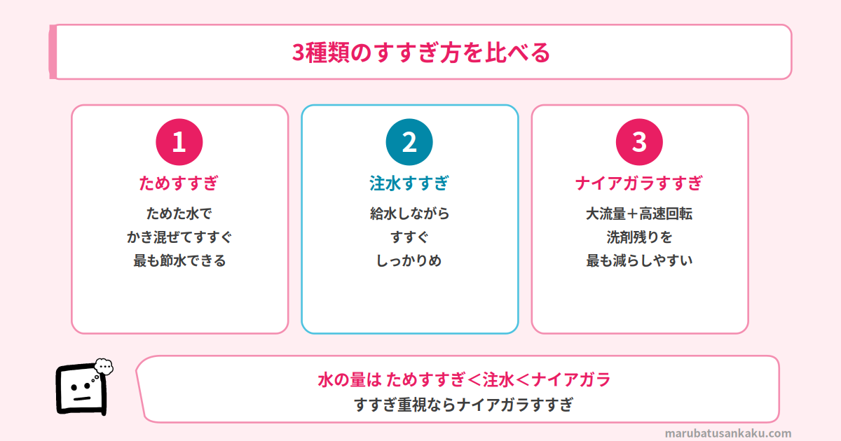 ナイアガラすすぎと他のすすぎ方式の比較