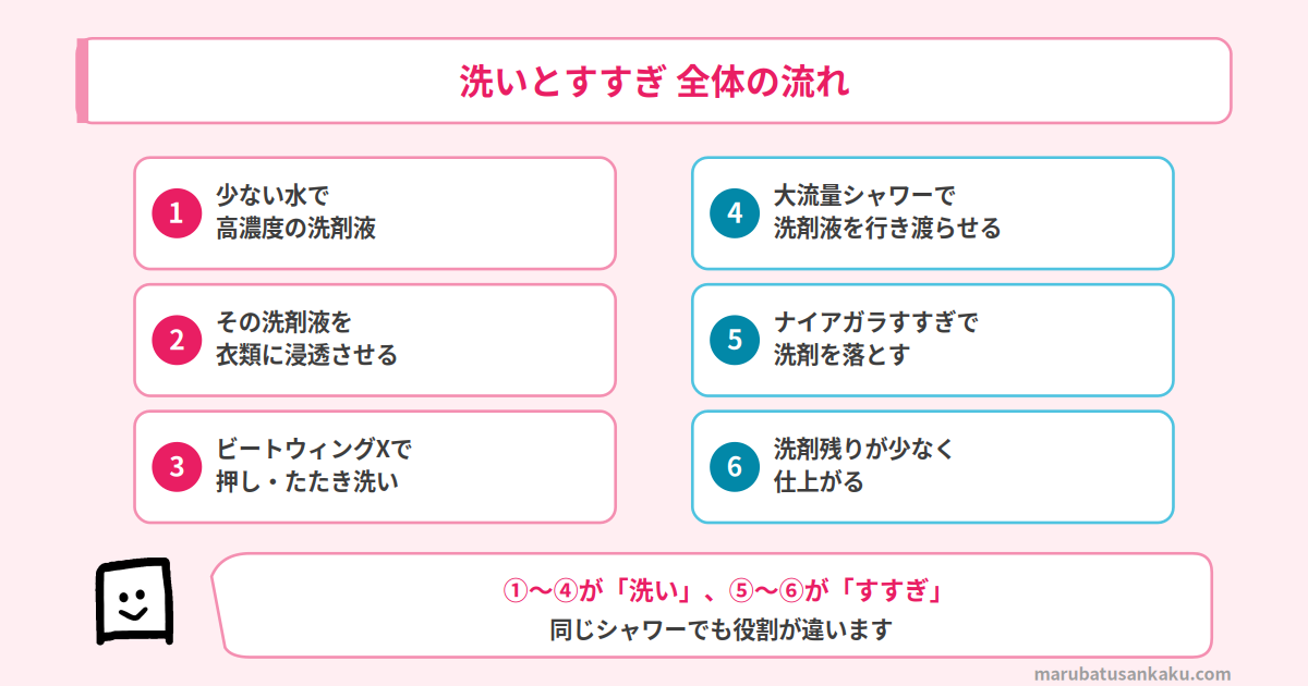 ビートウォッシュの洗いとすすぎの全体像