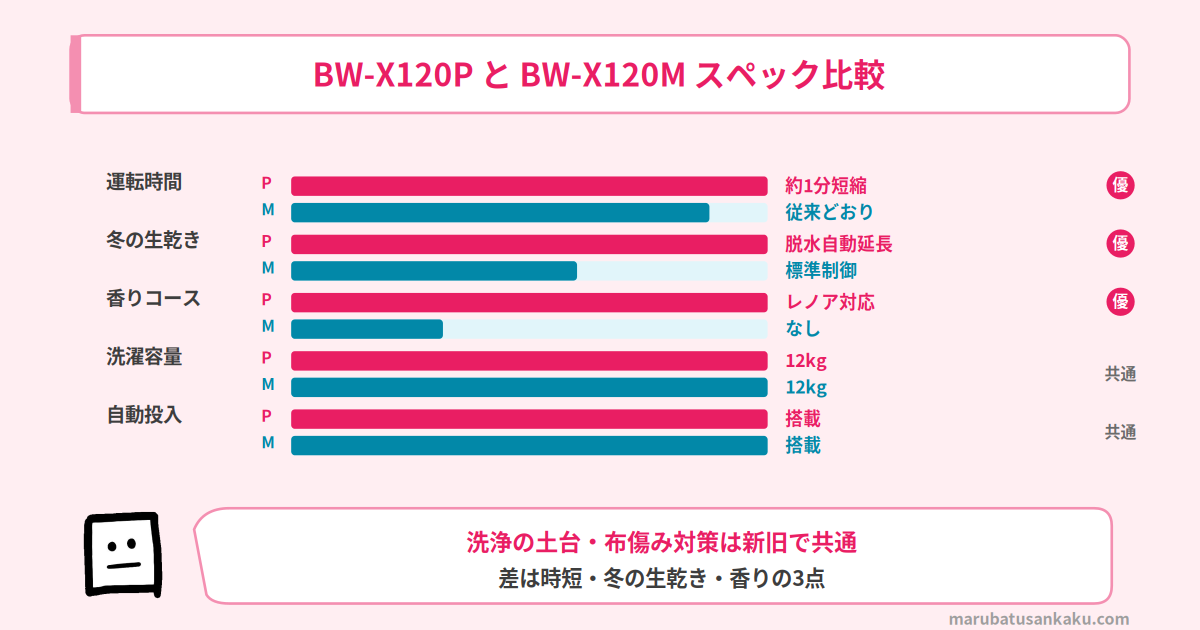 BW-X120P と BW-X120M のスペック比較