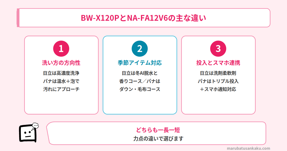 BW-X120PとNA-FA12V6の違い