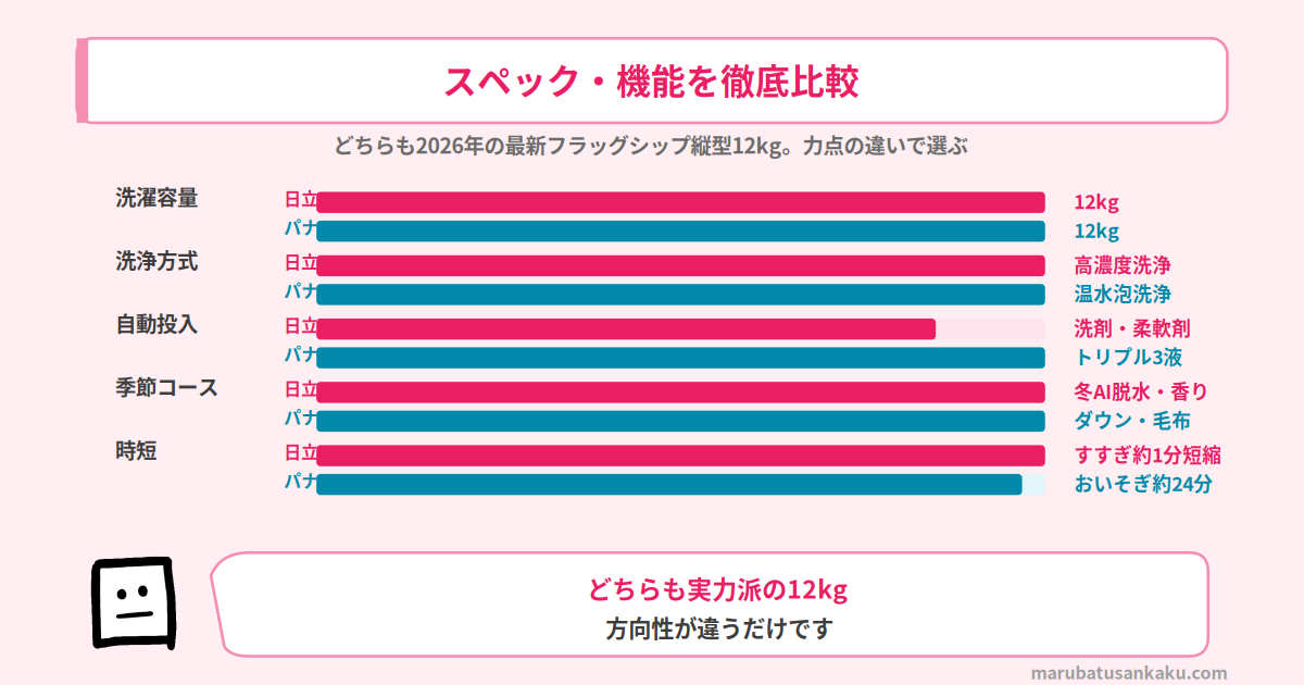 BW-X120PとNA-FA12V6のスペック比較