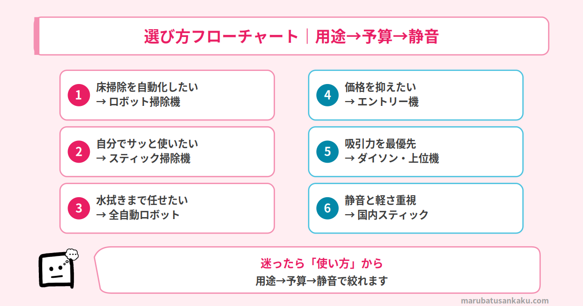 掃除機の選び方フローチャート｜用途・予算・静音で選ぶ