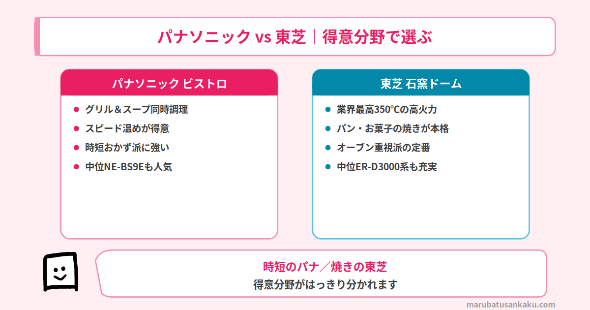 パナソニックと東芝の電子レンジの特徴比較