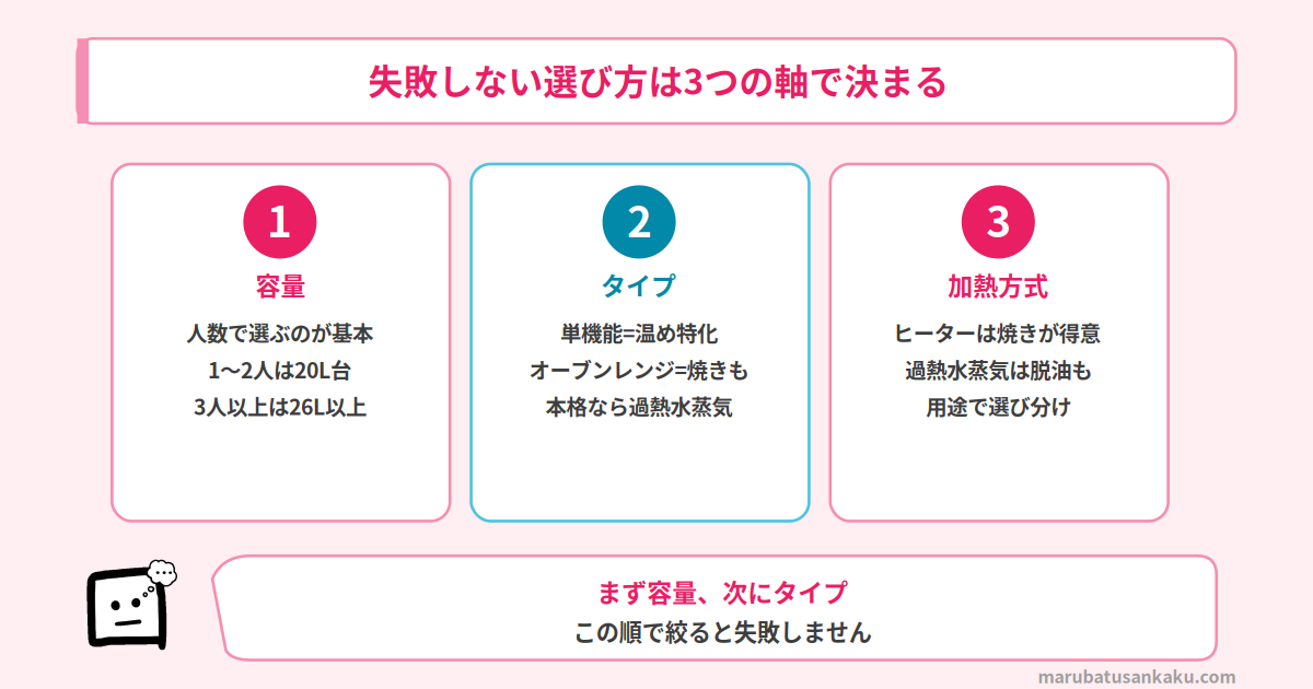 電子レンジの選び方3つの軸（容量・タイプ・加熱方式）