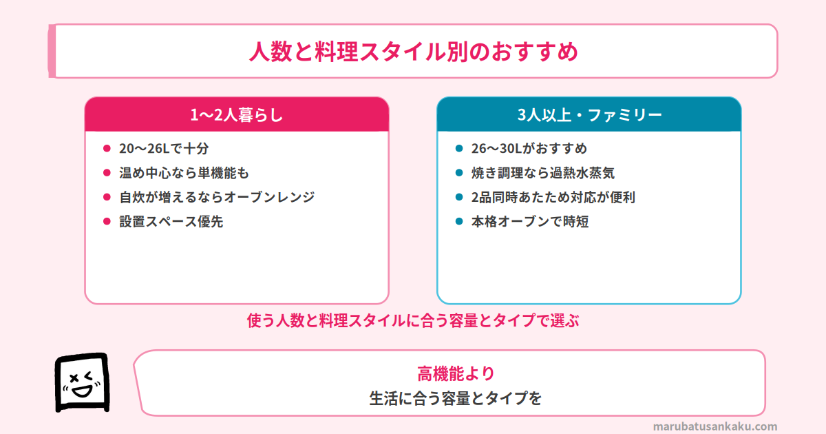 人数・料理スタイル別のおすすめ電子レンジ