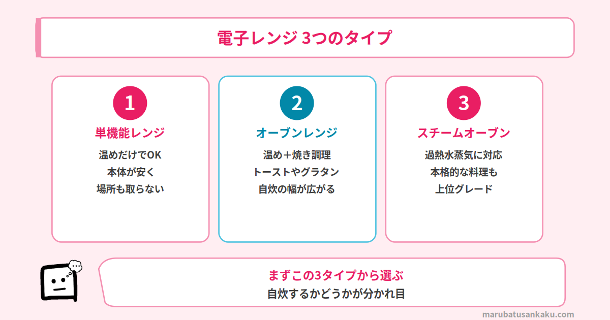 電子レンジ3つのタイプの違い
