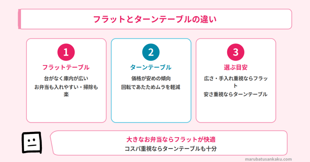 フラットとターンテーブルの違い