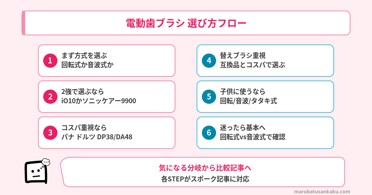 電動歯ブラシの選び方フローチャート