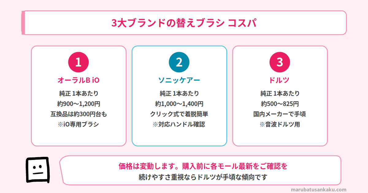 3大ブランドの替えブラシ コスパ比較