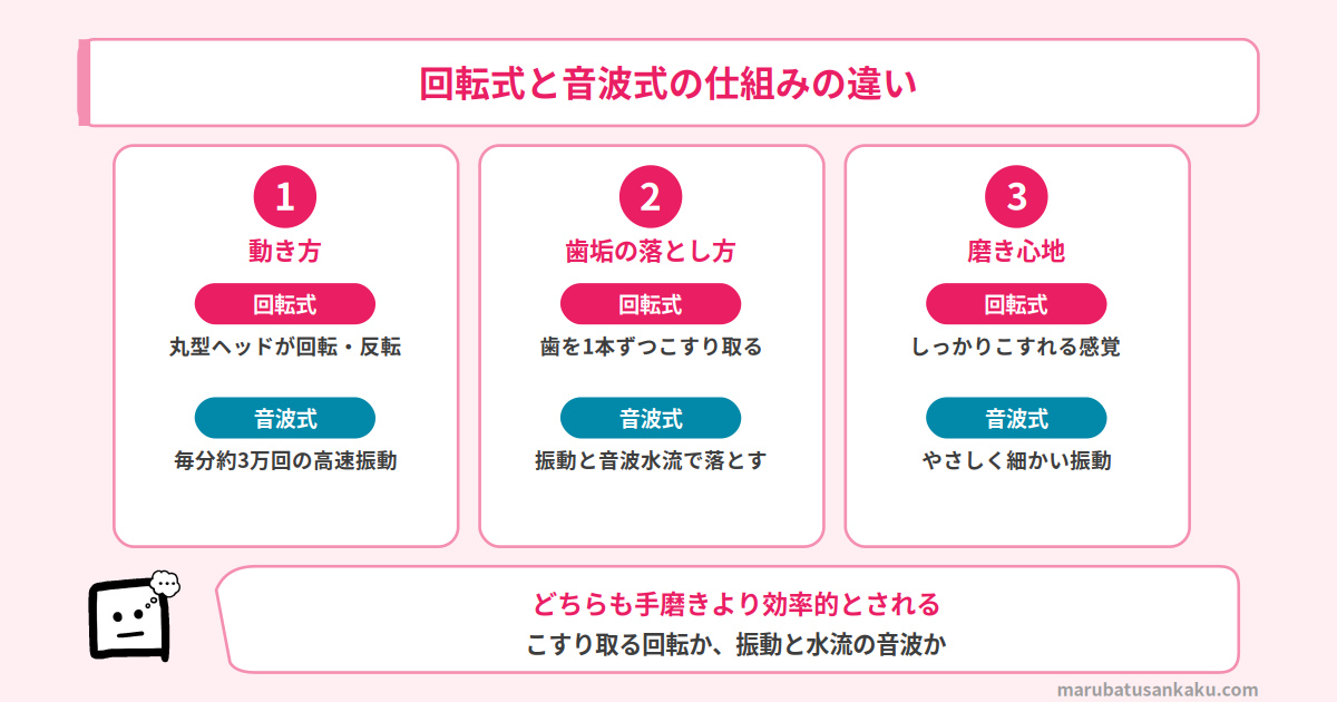 回転式と音波式の仕組みの違い