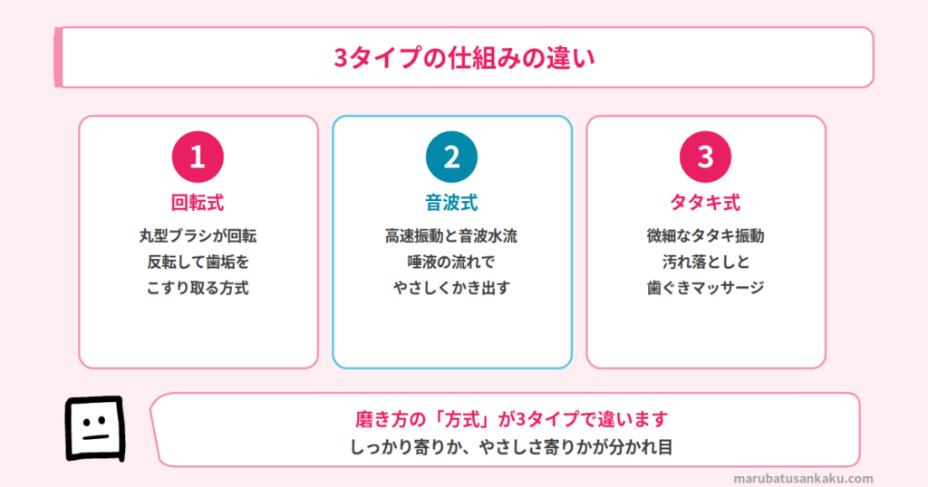 回転式・音波式・タタキ式の仕組みの違い