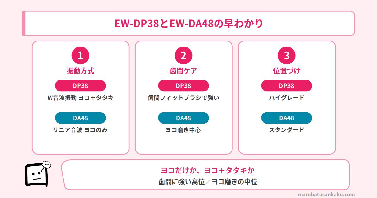 EW-DP38とEW-DA48の早わかり比較