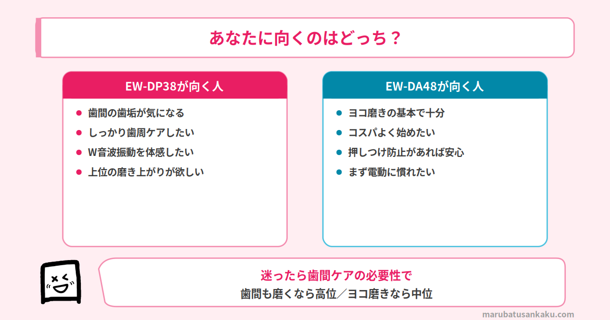 あなたに向くのはどっち EW-DP38とEW-DA48