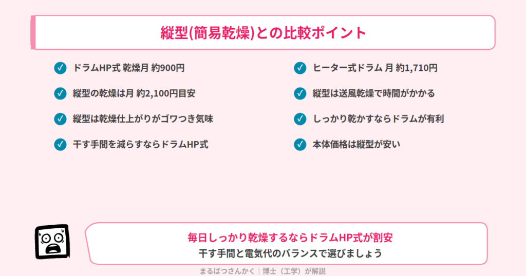 ドラム式と縦型 簡易乾燥の電気代比較