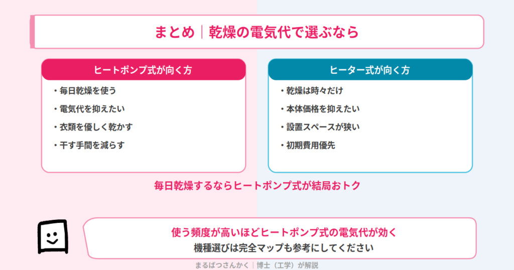 ドラム式の乾燥 電気代のまとめ
