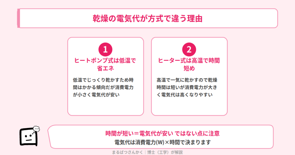 ヒートポンプ式とヒーター式の乾燥の仕組みの違い