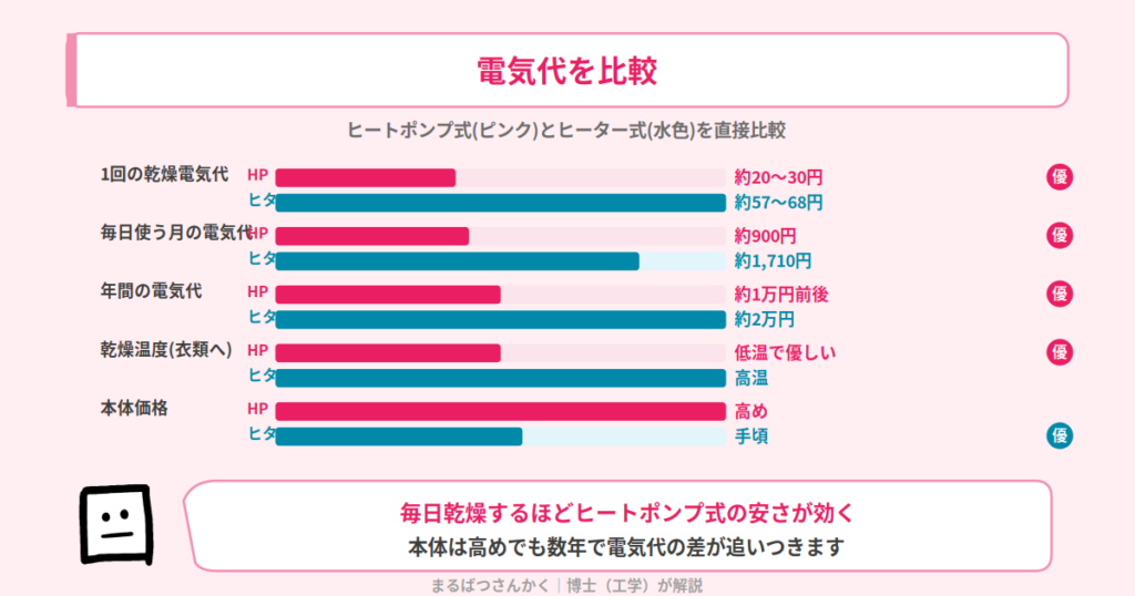 ヒートポンプ式とヒーター式の乾燥 電気代の比較