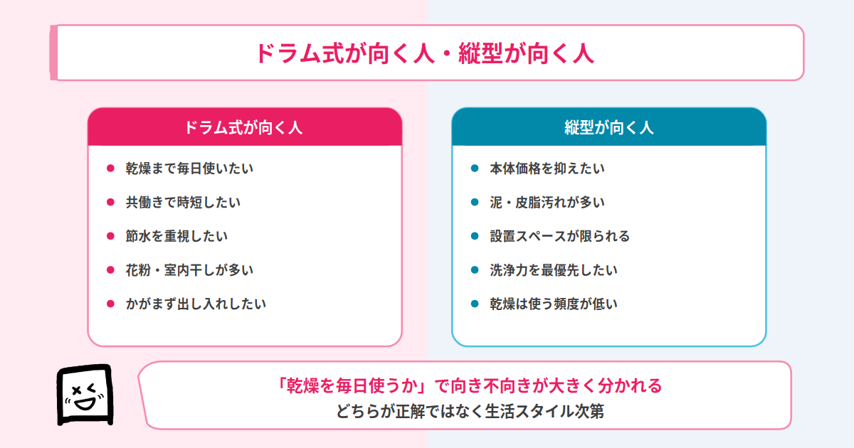 ドラム式が向く人・縦型が向く人