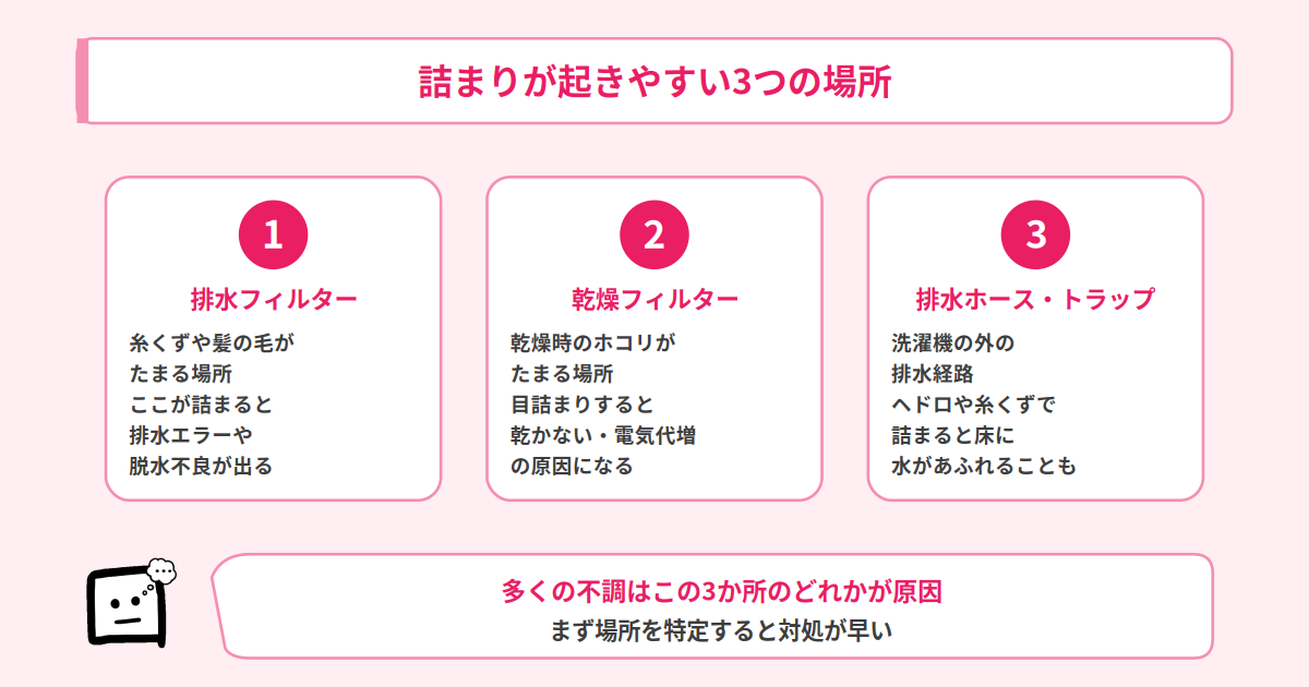 ドラム式が詰まりやすい3つの場所