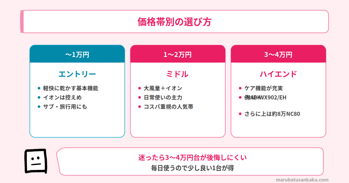 ドライヤーの価格帯別の選び方