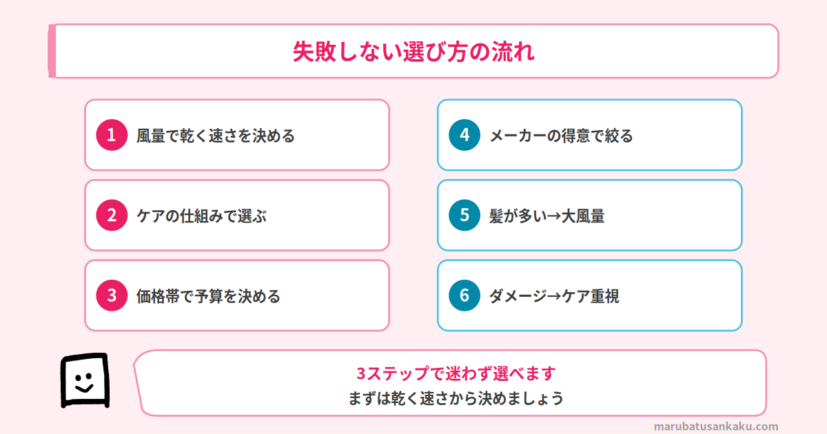 失敗しないドライヤーの選び方の流れ