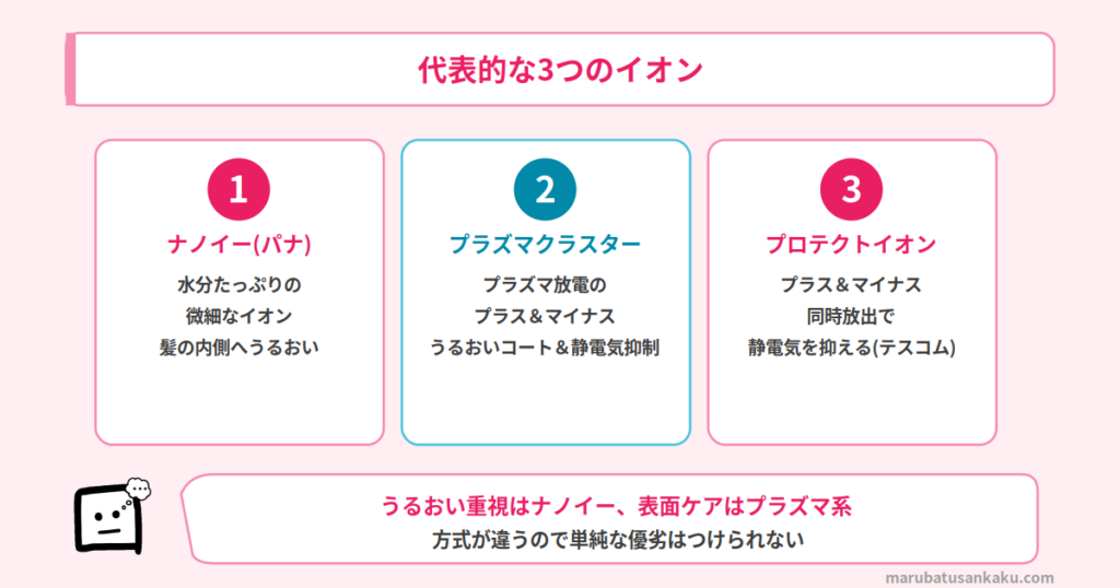 3つのイオンの違い