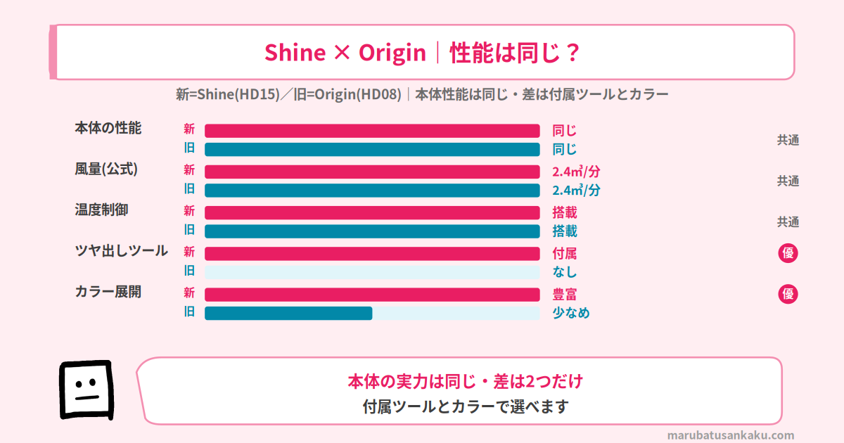 ダイソン ShineとOriginの新旧スペック比較