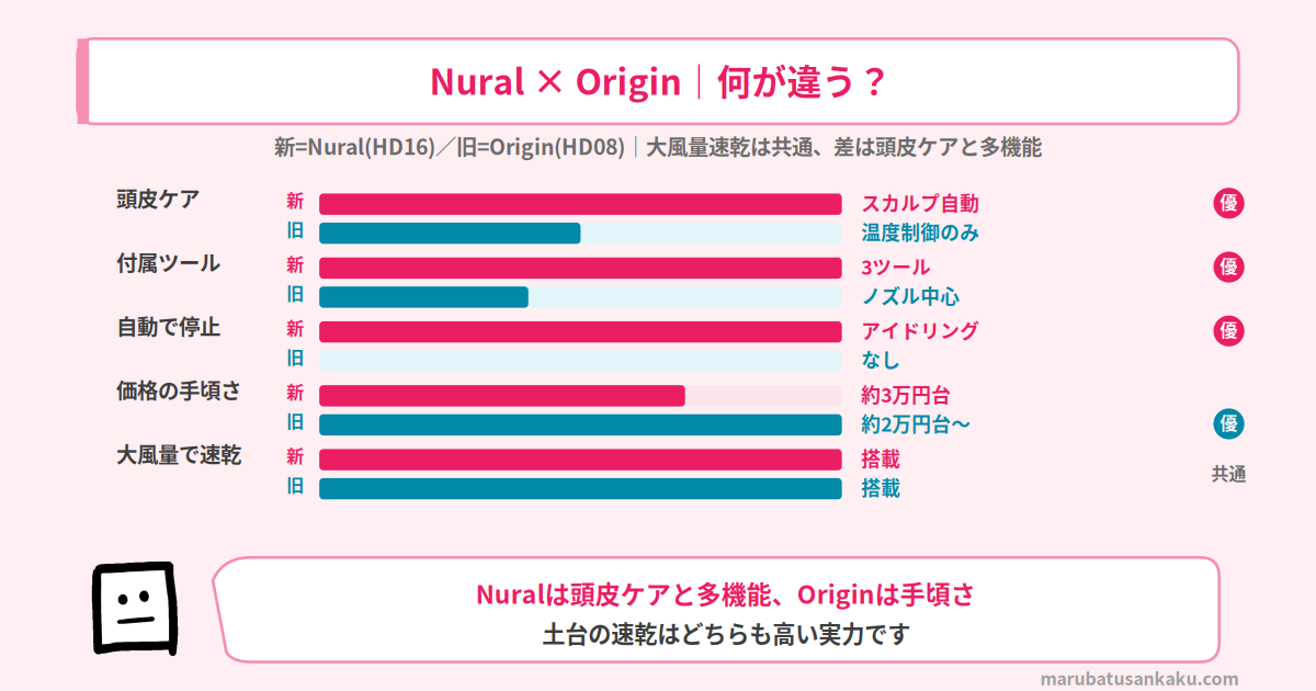 ダイソン NuralとOriginの新旧スペック比較