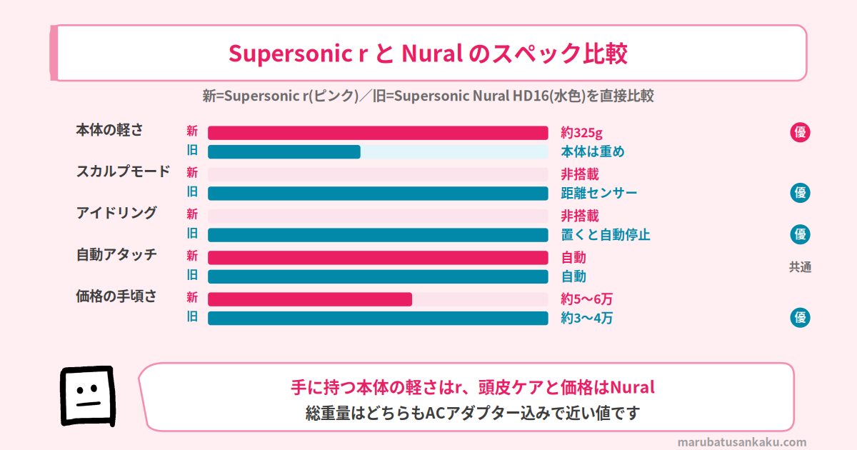 Supersonic rとNuralのスペック比較