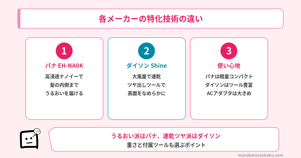 EH-NA0Kとダイソン Shineの違い