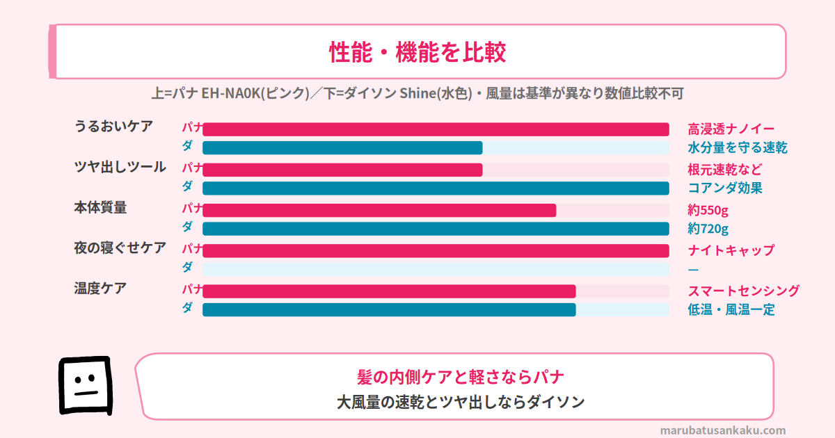 EH-NA0Kとダイソン Shineのスペック比較