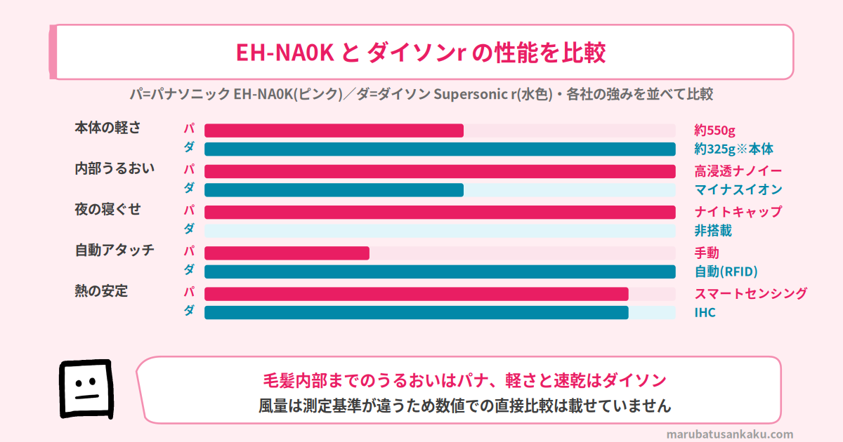 EH-NA0Kとダイソン Supersonic rのスペック比較