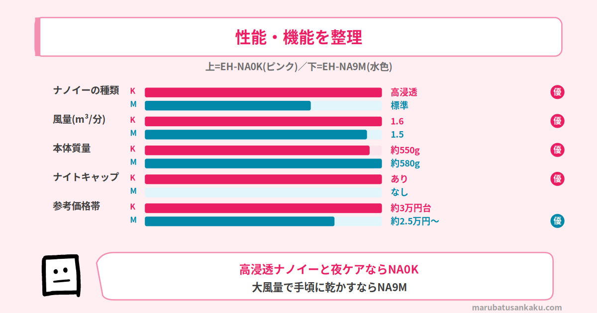 EH-NA0KとEH-NA9Mのスペック比較