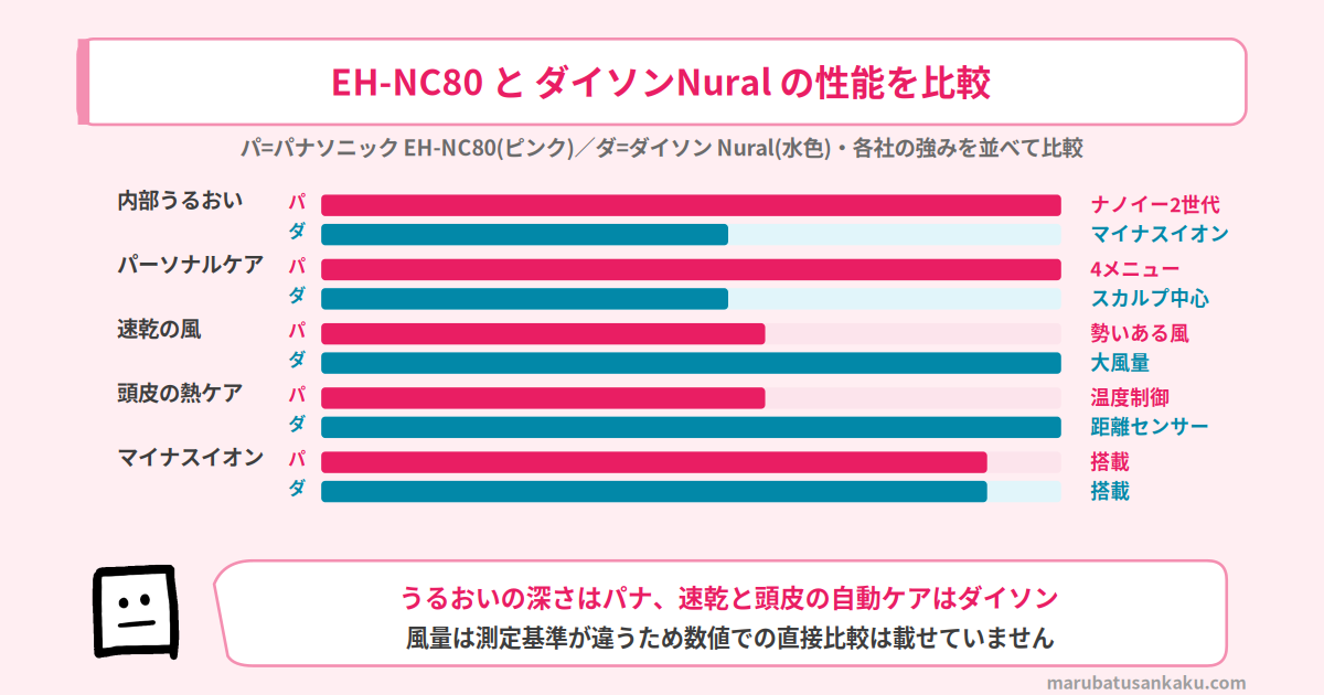 EH-NC80とダイソン Nuralのスペック比較