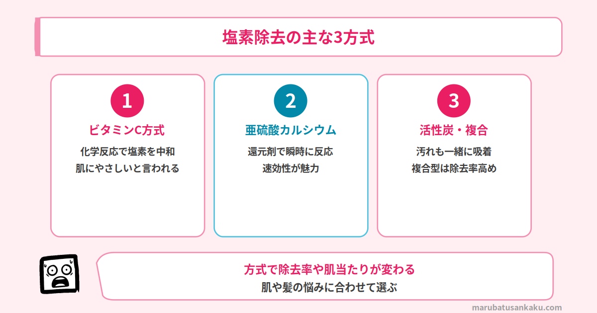 塩素除去の主な3方式