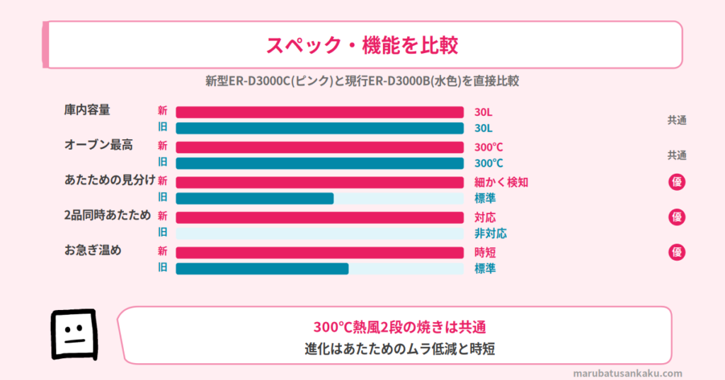 ER-D3000CとER-D3000Bのスペック比較