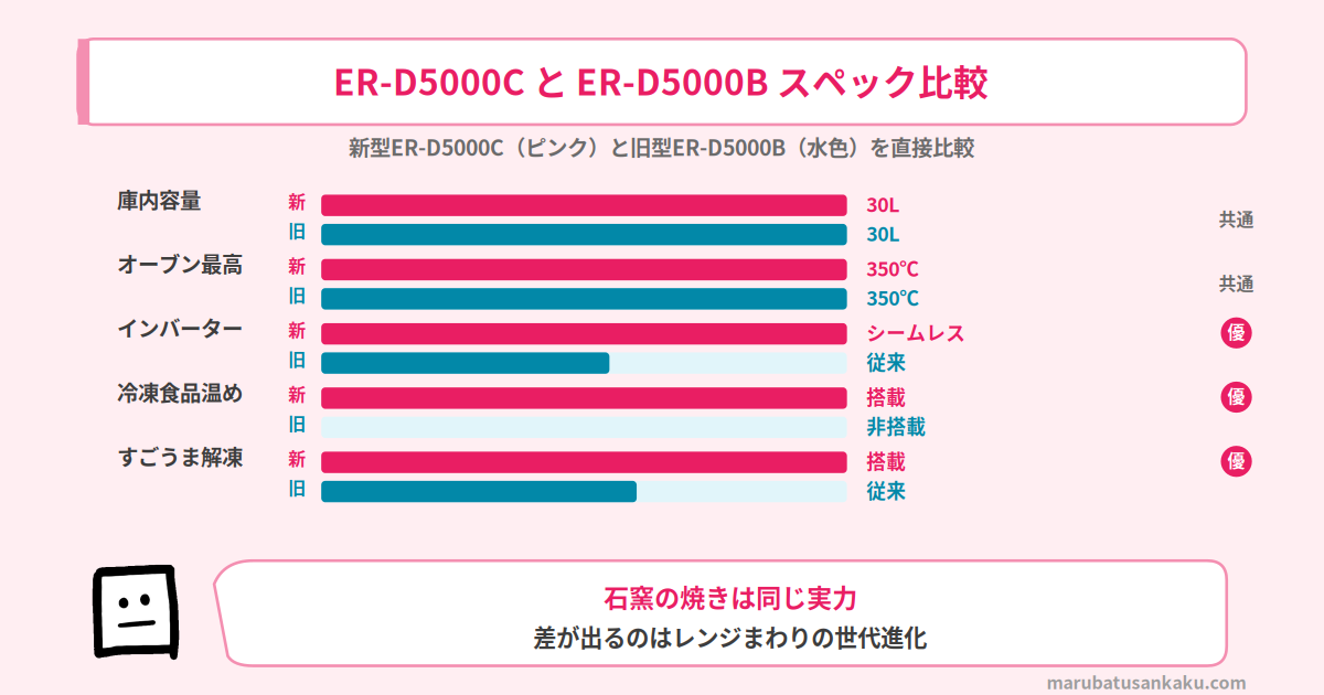 ER-D5000CとER-D5000Bのスペック比較