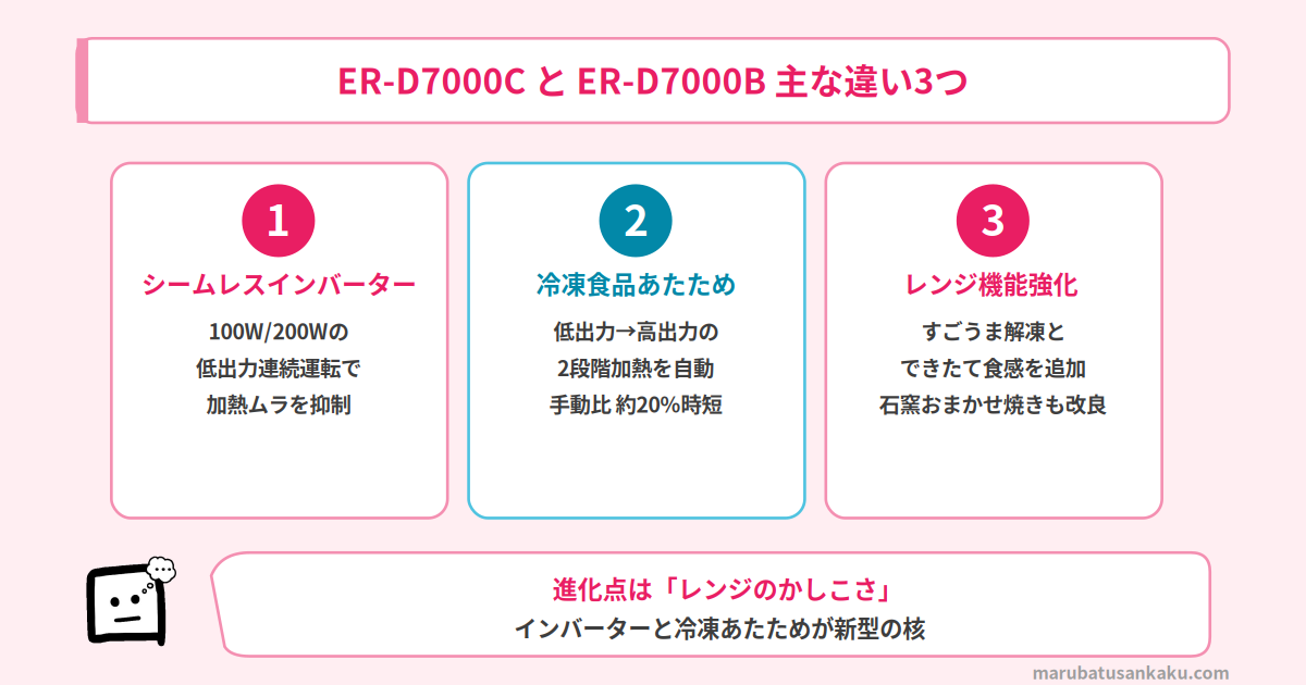 ER-D7000CとER-D7000Bの違い3つ