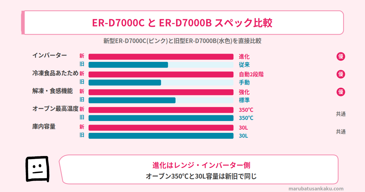 ER-D7000CとER-D7000Bのスペック比較