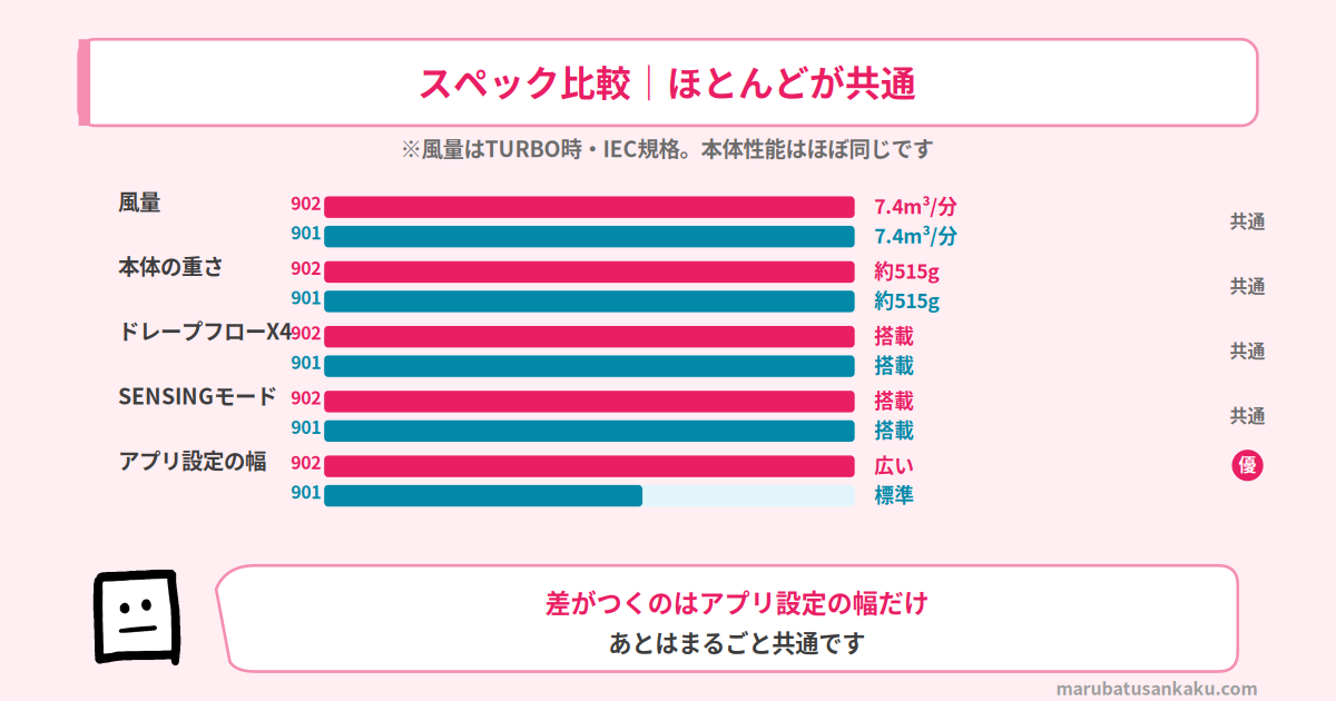 IB-WX902とIB-WX901のスペック比較