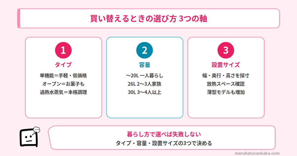 電子レンジ買い替えの選び方タイプ別