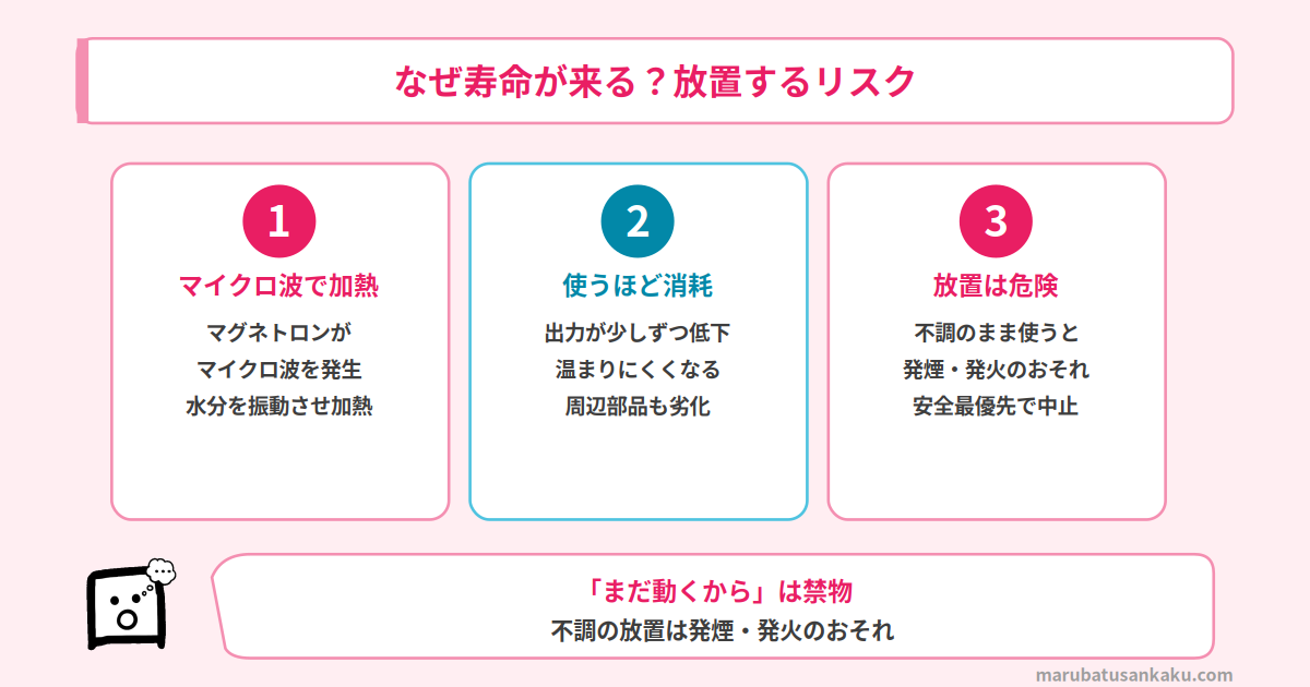 電子レンジの寿命が来る仕組みと放置リスク