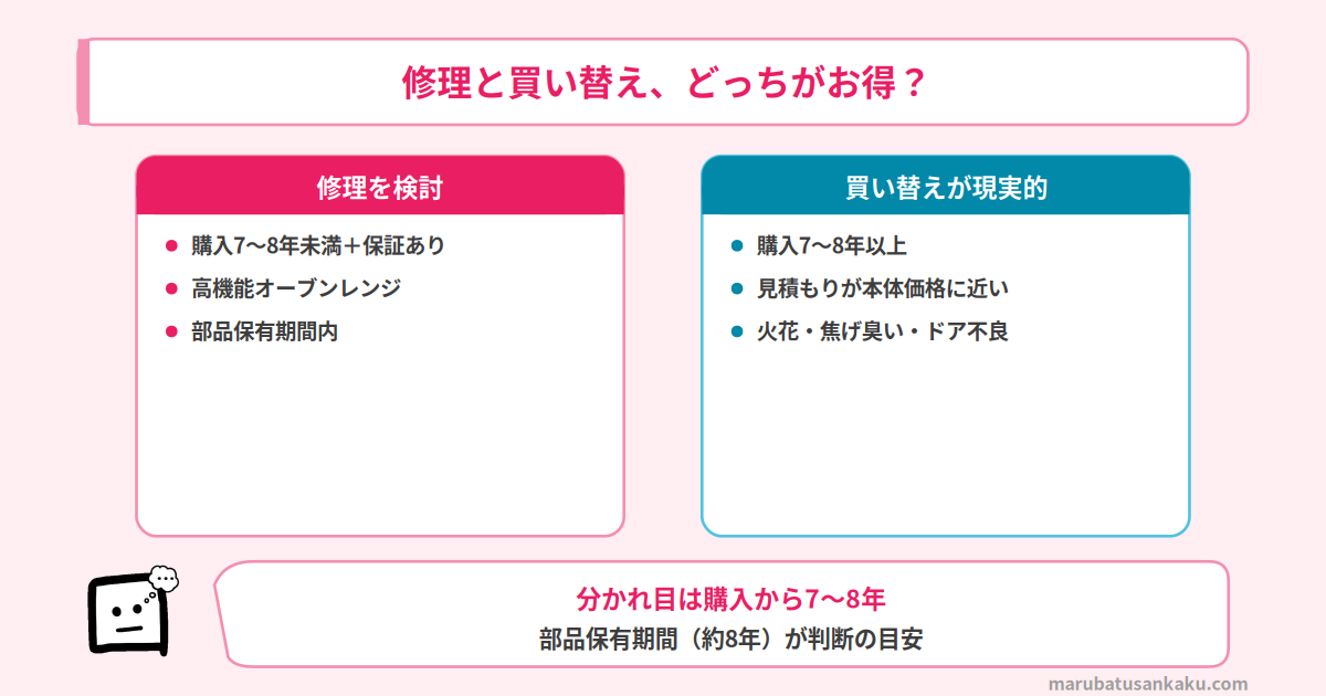 電子レンジの修理と買い替えの判断基準