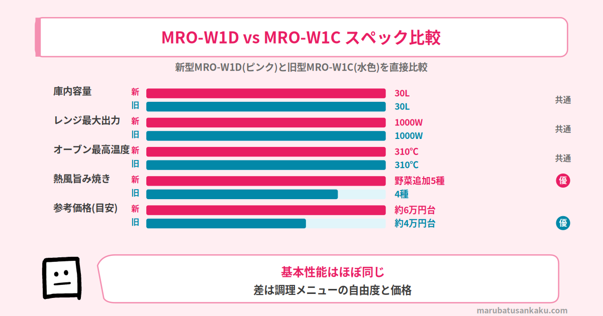 MRO-W1DとMRO-W1Cのスペック比較