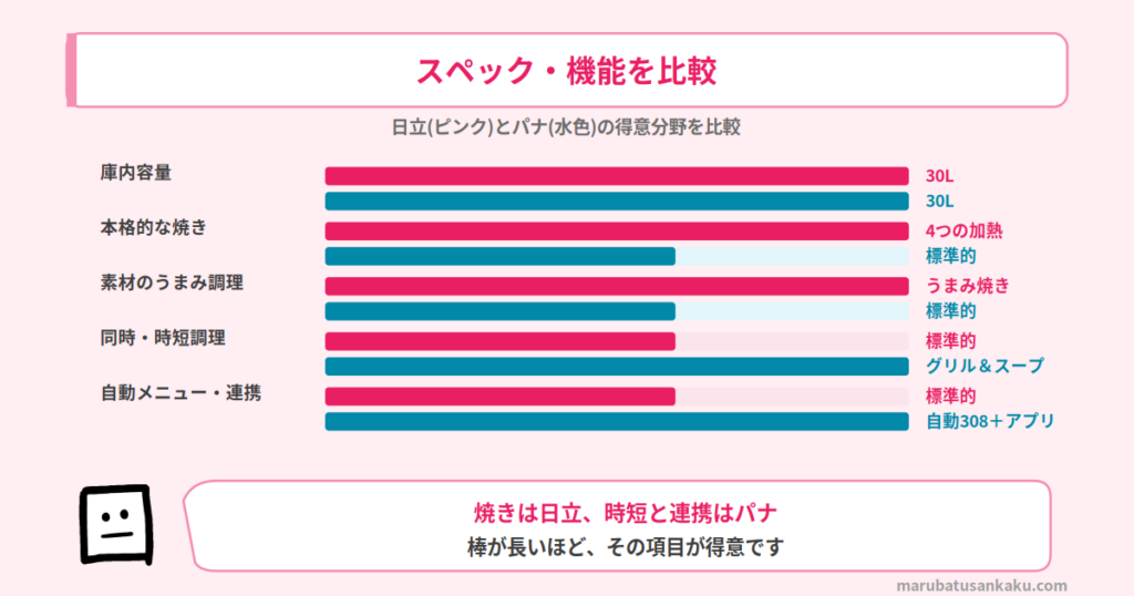 日立 MRO-W1Dとパナソニック NE-UBS10Eのスペック比較