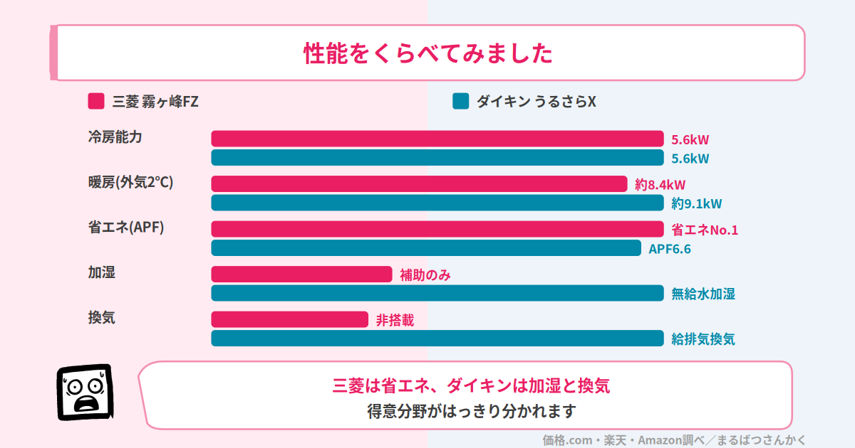霧ヶ峰FZとうるさらXのスペック比較