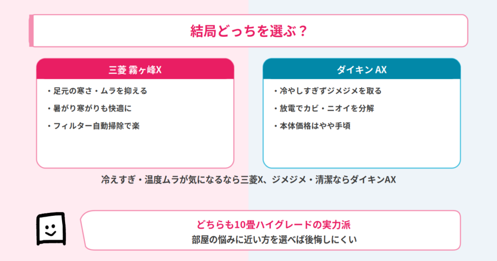 三菱XとダイキンAXの結論まとめ