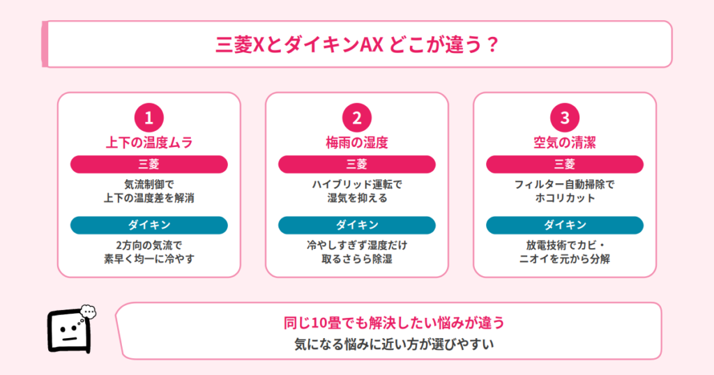 三菱XとダイキンAXの違い