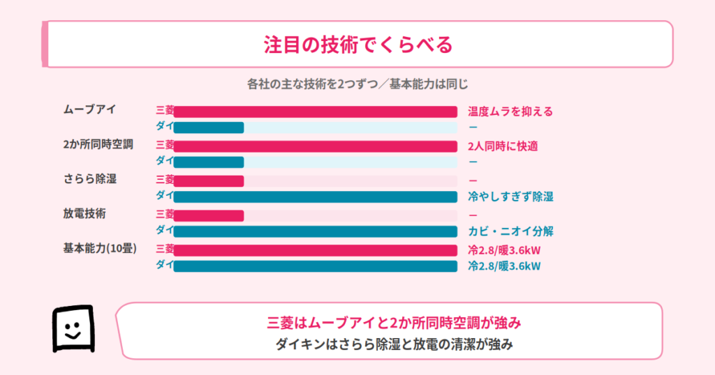 三菱XとダイキンAXのスペック比較