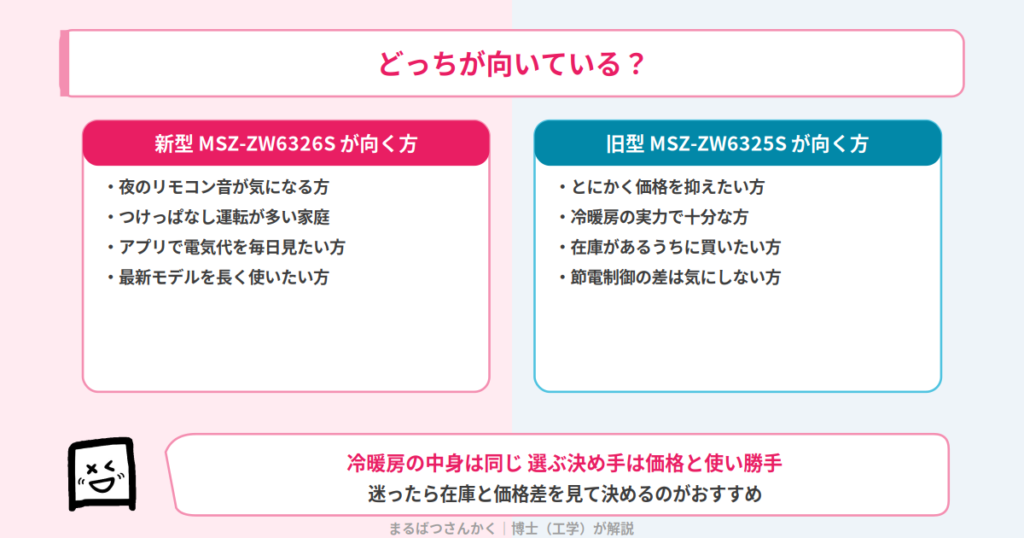MSZ-ZW6326SとMSZ-ZW6325Sのおすすめタイプ